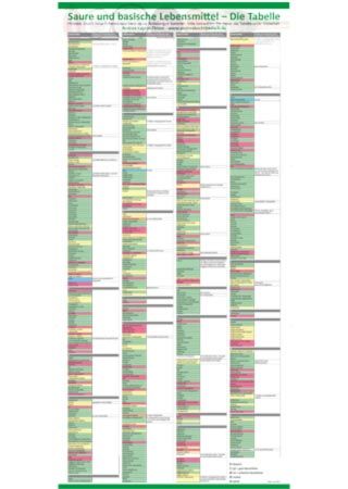 Basische Ernährung Lebensmitteltabelle